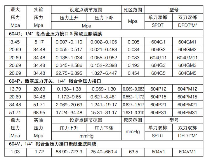 CCS开关604G1 CCS压力开关604GM1 美国CCS压力开关 604G系列压力开关